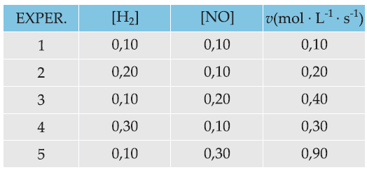 05 (UNIRIO-RJ) Num laboratório foram efetuadas diversas experiências para a reação: 2 H2(g) + 2 NO(g) N2(g) + 2 H2O(g) Com os resultados das velocidades iniciais obtidos, montou-se a seguinte tabela: