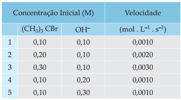 19 (UFPE-PE) Com relação aos dados experimentais constantes na tabela abaixo, relativos à reação: Cl2(aq) + 2 Fe 2+ (aq) 2 Cl - (aq) + 2 Fe 3+ (aq) a expressão que sugere a lei de velocidade de