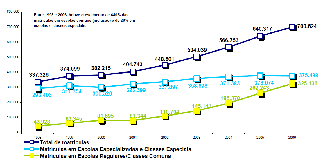 No entanto, o Atendimento Educacional Especializado não é uma novidade no contexto da legislação brasileira.