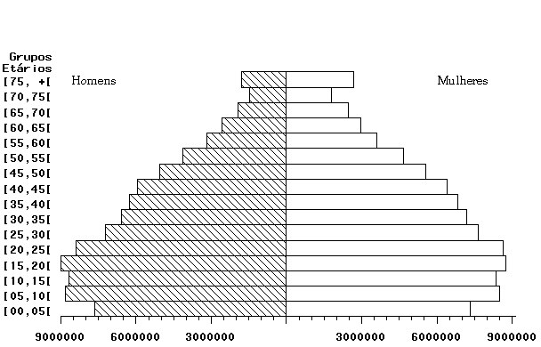 Figura 1: Distribuição da população residente, por sexo, segundo grupos de idade.