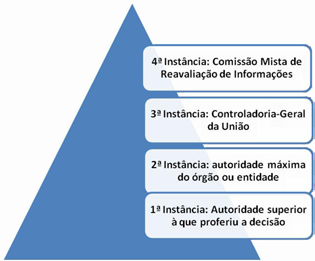 16. Recursos De acordo com a LAI, o demandante de informação pública pode entrar com recurso em dois casos: 1. Quando há negativa de acesso à informação; 2.