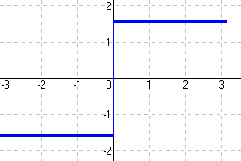 5 Séries de Fourier e Coeficientes de Fourier 11 Figura 6: Função sinal multiplicada por π/2 ( g(x) 2 sin(x) + sin(3x) + sin(5x) ) +.