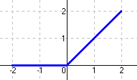 5.1 Aplicação de série de Fourier à soma de uma série numérica 12 f(t) = t + t 2 = { se 2 t < t se t 2 Figura 7: Média aritmética entre t e t pode ser obtida com L = 2 (metade do período=4).