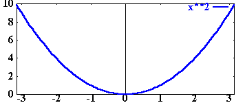 6 Tipos importantes de simetrias 13 Figura 8: Função parabólica Tomar x = π na série de Fourier para obter: S 2 = 1 n = π2 2 6 2.