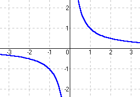 9 Funções Seccionalmente diferenciáveis 19 Figura 12: Função hiperbólica 9 Funções Seccionalmente diferenciáveis 9.