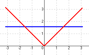 11 Aproximação de função pela série de Fourier 22 Esta função satisfaz às hipóteses dos Teoremas de Weierstrass e de Fourier, assim podemos garantir a igualdade de f com a sua série e garantir a