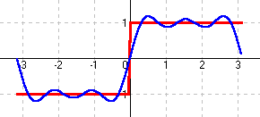 13 Séries de Fourier de Senos e Cossenos (Extensões) 24 Figura 15: Fenômeno de Gibbs com a 1a. e 2a. aproximações Figura 16: Fenômeno de Gibbs com a 3a. e 4a.