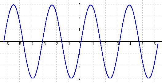 2.2 Núcleo de Dirichlet 3 Figura 1: Uma função periódica 2. Se a R e f = f(x) é 2L-periódica, mostrar que 3.