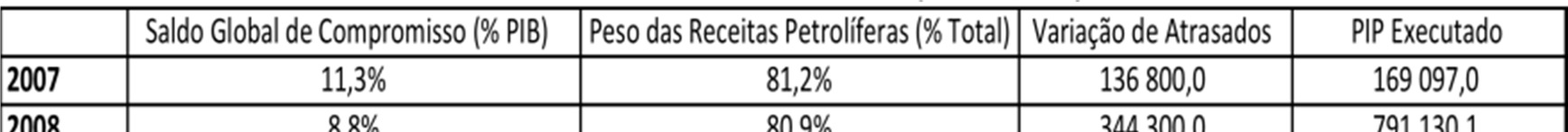 Para além da acentuada redução nas receitas fiscais petrolíferas, atrasos no processo de facturação por parte dos contratantes, dificuldades na obtenção de financiamento interno e algumas fraquezas