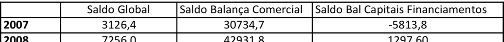 BALANÇA DE PAGAMENTOS (milhões de USD) Fonte: Banco Nacional de Angola A queda registada, em 2009, na balança comercial
