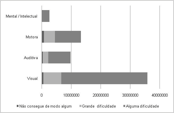 30 meses a partir de sua publicação, para que todos os edifícios públicos tenham boas condições de acessibilidade espacial.