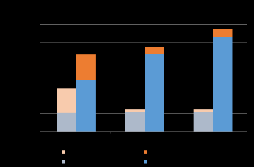 FIGURA 17 PREVISÕES DE AUMENTO DE CONSUMO DE ENERGIA EM EDI- FICAÇÕES FONTE: CBCS, com dados do EPE (2014a; 2014b) Comparações de consumo atual com estudos históricos de consumo energético em