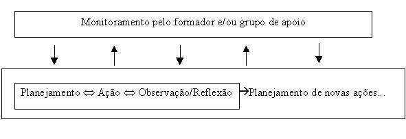 Diversos autores têm defendido a necessidade de professores desenvolverem intervenções inovadoras em suas salas de aulas através de apoio mútuo ou acompanhado de investigadores (Fiorentini, Souza Jr.