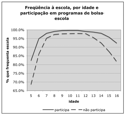 Figura 9 Fonte: IBGE, Pesquisa Nacional por Amostra de Domicílios, 2003, tabulação própria.