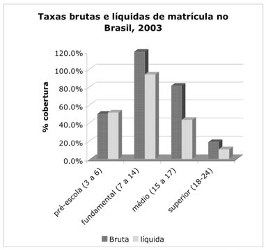 Figura 3 Fonte: IBGE, Pesquisa Nacional por Amostra de Domicílios, 2003, tabulação própria.