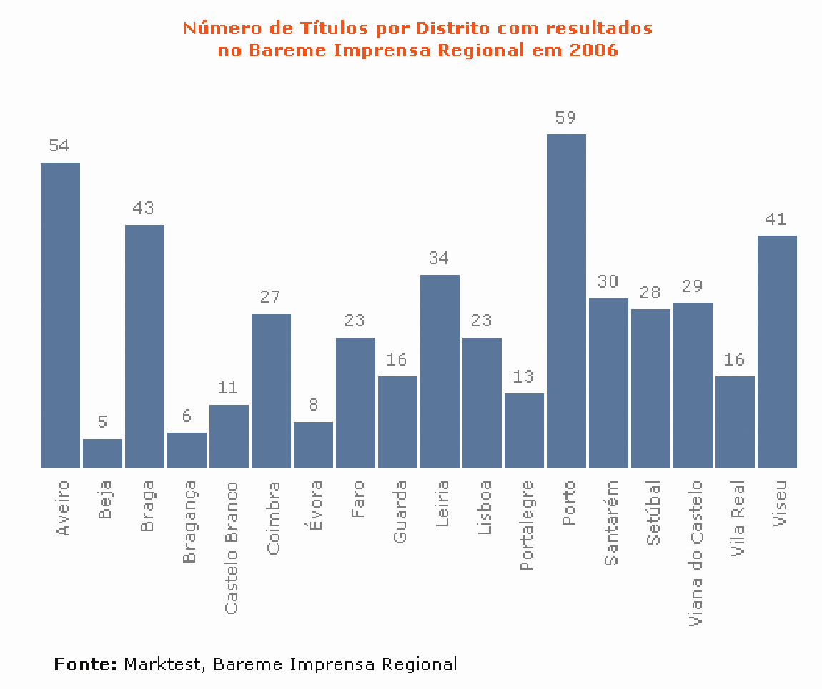 IX OS MEDIA E O REGIONALISMO Quadro 4 Títulos da Imprensa Regional (2006) No ano de 2005, o distrito de Coimbra apresentou o maior índice de leitura, cerca de 76% dos habitantes afirmou ler ou