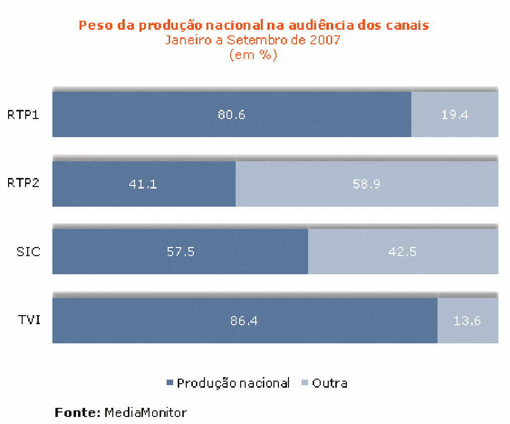Isabel Ferin da Cunha Nos dados apresentados ainda neste estudo, observa-se que a produção nacional é mais relevante na TVI, com 67% da oferta, que coincide grandemente com a emissão de telenovelas.
