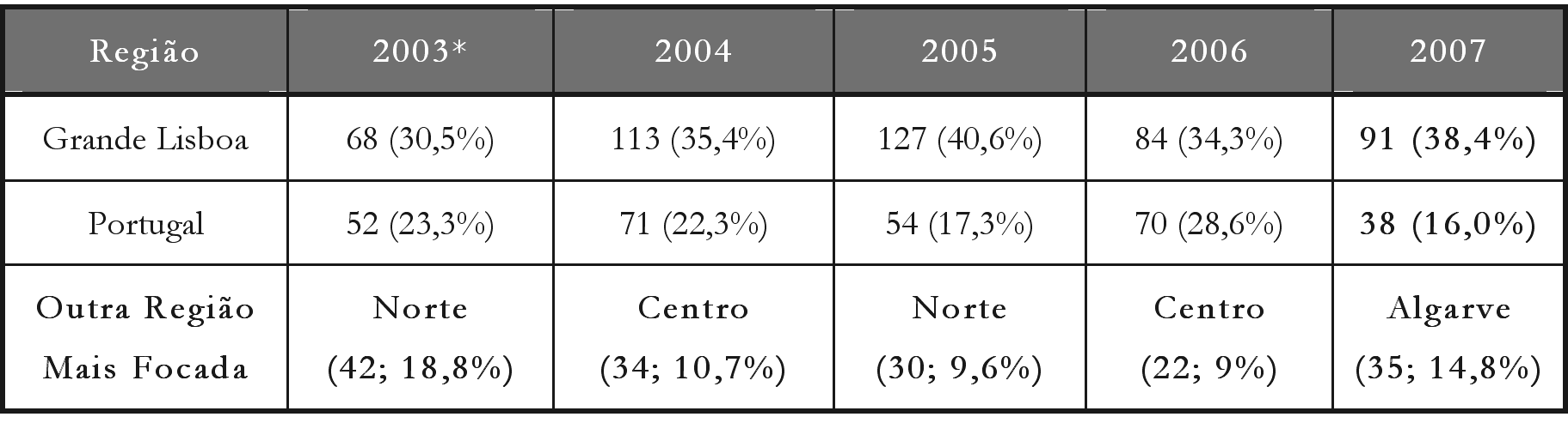 IX OS MEDIA E O REGIONALISMO De zembro de 2007), a Grande Lisboa é a região geográfica que dá origem a mais notícias (211 peças, 37,8%), seguindo-se as que têm como âmbito de acção da notícia todo o