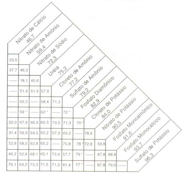 Figura 1. Umidades críticas de sais fertilizantes e misturas a 30 C. Os valosres em % de umidades relativa. *Valores aproximados obtidos pelo T.V.A. 3.2.