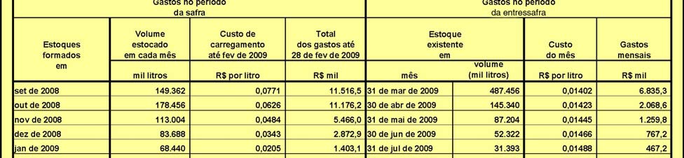 carregamento dos estoques formados nas regiões Nordeste e Centro-Sul.