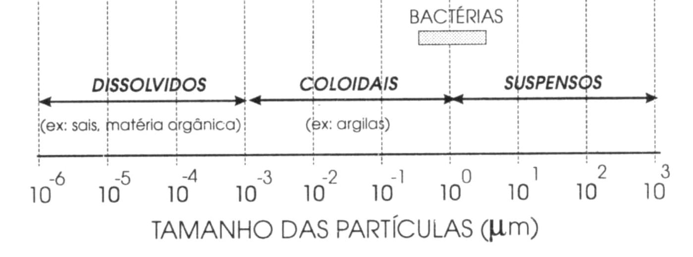 Nos resultados das análises de água, a maior parte dos sólidos coloidais entra como sólidos dissolvidos, e o restante como sólidos em suspensão.