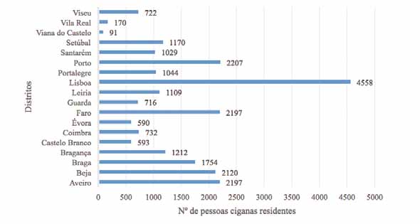 Figura 4 Número de pessoas por distrito Deste total, foi analisada a sua distribuição por grandes regiões (NUTS II), o que corresponde a 24,8% na região Norte, 23,2% no Centro, 22,8 em Lisboa, 20,2%