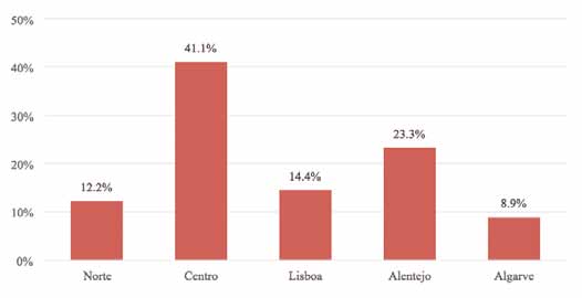 Figura 8 Distribuição geográfica dos bairros e núcleos residenciais, por NUTS II (%) Em relação à distribuição dos bairros e núcleos residenciais por concelho, observase que os concelhos mais