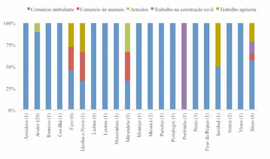 Figura 14 Atividades profissionais predominantes, por concelho (%) Relativamente ao tipo de habitação mais comum, verifica-se que o mais usual é o clássico.