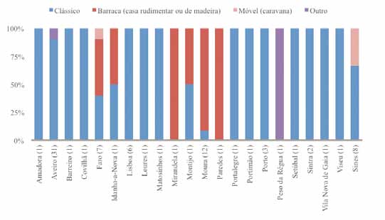 Figura 15 Tipos de habitação, por concelho (%) Em relação ao regime de propriedade da habitação, de notar que a maioria dos bairros e núcleos residenciais aventados se insere na habitação social,