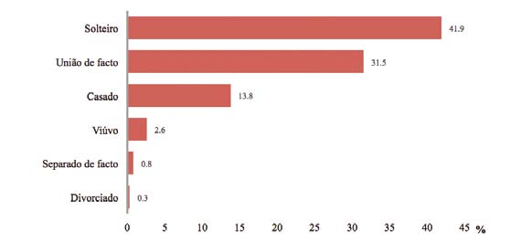 Figura 23 Estado civil dos membros do agregado familiar No que se refere à naturalidade, 65,6% dos elementos dos agregados são naturais do concelho onde residem, o que indicia uma certa estabilidade