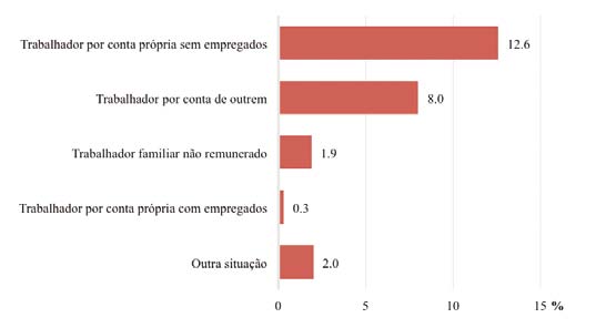 A profissão mais mencionada pelos inquiridos é a venda ambulante (14,0%), seguida do trabalho agrícola (3,0%), das limpezas, na qual se inclui os serviços domésticos (1,1%), comerciante (0,7%) e