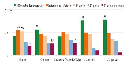 Figura 41 Níveis de escolaridade por região No que diz respeito à origem geográfica dos inquiridos, estes são, na sua maioria, naturais dos concelhos onde residem (52,7%) e só 45,8% são naturais de