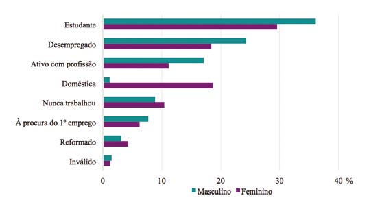 dos elementos dos agregados declaram ser ativos com profissão ou trabalho, contra 28,6% que indicam estar desempregados, à procura do 1º emprego ou que nunca trabalharam.