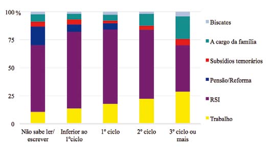 Figura 45 Principais fontes de rendimento por níveis de escolaridade Quando questionados sobre a sua condição perante a atividade económica, cerca de 18% dos indivíduos responderam ser ativos com