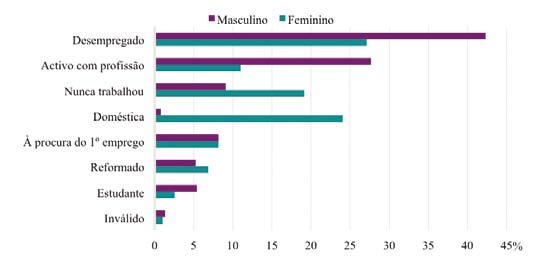 Figura 46 Condição dos indivíduos perante a atividade económica, por sexo São principalmente os mais novos, entre os 16 e os 34 anos, aqueles que estão à procura do 1º emprego e que nunca