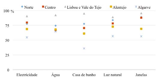 Figura 48 Infraestruturas e problemas na habitação por região Em termos médios, os alojamentos são compostos por 3 divisões, excluindo a cozinha e a(s) casa(s) de banho, num