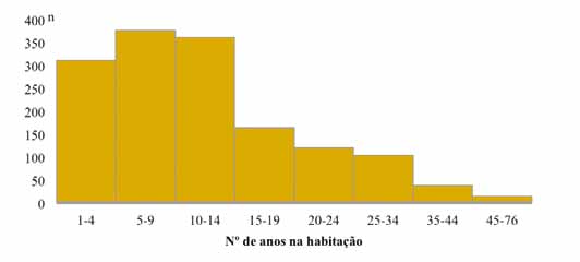 De recordar que, em média, os agregados são compostos por 3 pessoas. O questionário quis também saber sobre o número de anos de residência na habitação.