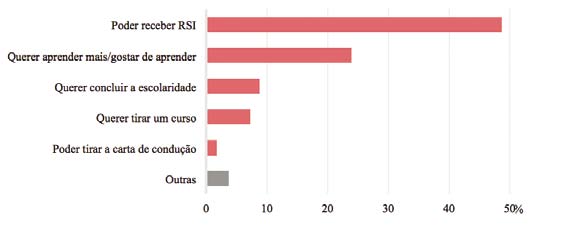 Em mais de metade dos casos o regresso à escola ocorre como condição para receberem o RSI ou outros apoios, como por exemplo do IEFP.