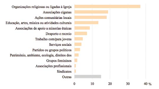 Figura 54 Participação em diferentes tipos de associações ou atividades voluntárias (%) Foi também colocada a questão sobre a predisposição para participarem numa associação cigana, caso ainda não