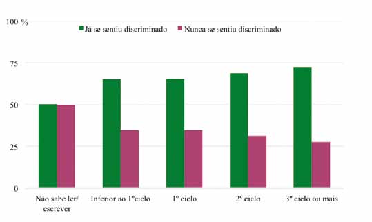 idade é relevante destacar que é no escalão com idades mais avançadas que se observa a menor percepção de discriminação, sendo este o único escalão em que a maioria refere não se ter sentido