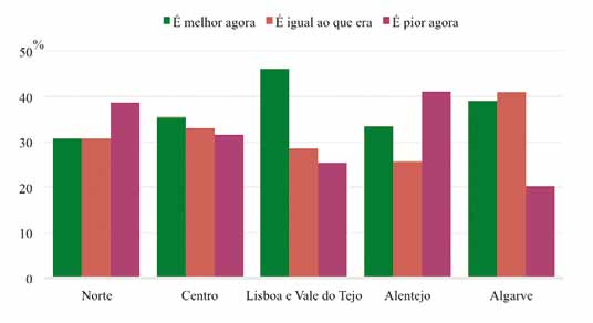 Também a região parece diferenciar a comparação intergeracional que os indivíduos efetuam.