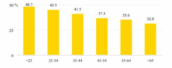 entanto, parecem ser os mais novos aqueles que falam com maior frequência, como se pode depreender a partir da análise da figura 64.