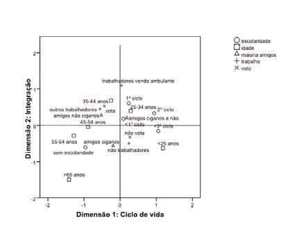 Figura 68 Projeção de categorias Tabela 23 Medidas descritivas das variáveis no modelo Variáveis n % Idade <25 anos 359 22,6 25-34 anos 466 29,3 35-44 anos 337