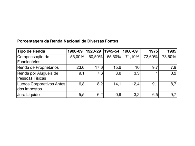 Fontes: Para 1913-65 Historical Statistics of the United States, Colonial Times to