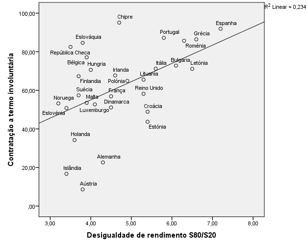 Figura 13. Contratação a termo involuntária (2012) e desigualdade de rendimento (2011), países da UE 28, Noruega e Islândia Fonte: EU-SILC 2012; EU Labour Force Survey (Eurostat).