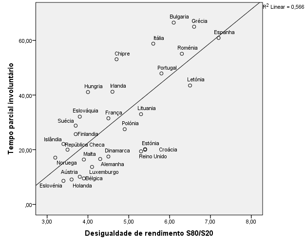 Figura 14. Trabalho a tempo parcial involuntário (2012) e desigualdade de rendimento (2011), países da UE28, Noruega e Islândia Fonte: EU-SILC 2012; EU Labour Force Survey (Eurostat).