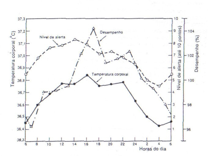 19 Figura 01 - Relação entre o ritmo circadiano e o nível de alerta e desempenho Fonte: Adaptado de Iida, 20