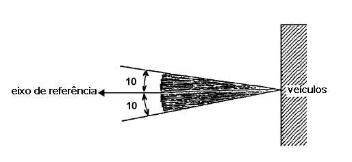 ANEXO 13 - APÊNDICE 1 Ângulos mínimos exigidos para a distribuição da luz no espaço Ângulos verticais mínimos, SM1 e SM2: O ângulo de 10º abaixo da