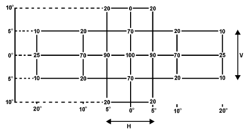 20 20 5.1 A direção H = 0 e V = 0 corresponde ao eixo de referência. (No veículo, ele é horizontal, paralelo ao plano longitudinal médio do veículo e orientado na direção de visibilidade requerida).