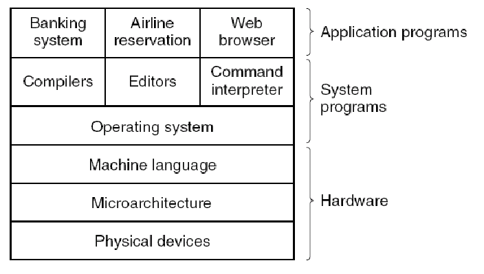 Componentes de um sistema computacional